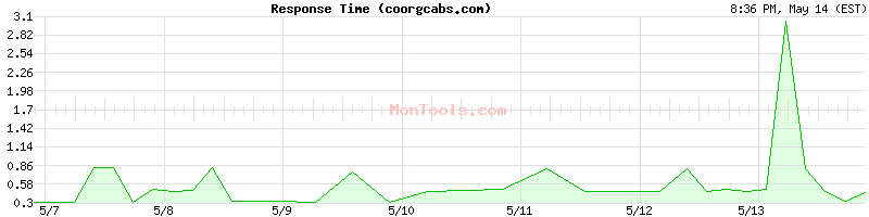 coorgcabs.com Slow or Fast
