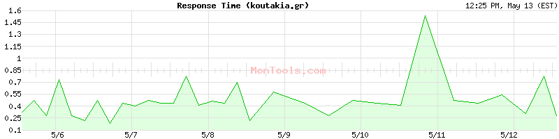 koutakia.gr Slow or Fast