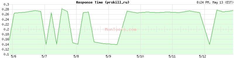 prskill.ru Slow or Fast
