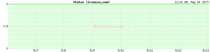 iroocca.com Up or Down