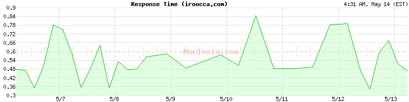 iroocca.com Slow or Fast
