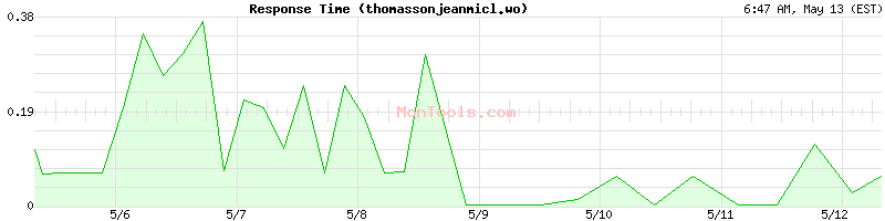 thomassonjeanmicl.wo Slow or Fast