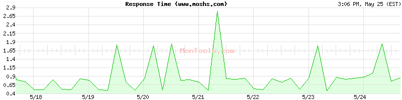 www.moshs.com Slow or Fast