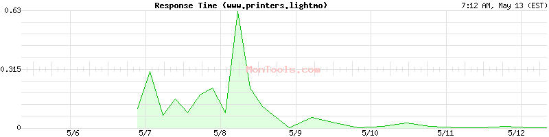 www.printers.lightmo Slow or Fast