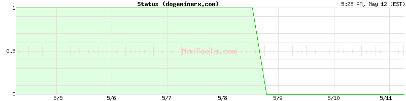 dogeminerx.com Up or Down