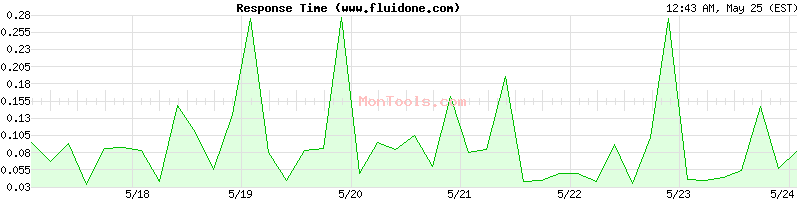 www.fluidone.com Slow or Fast