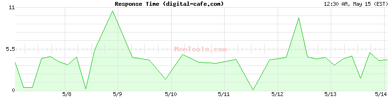 digital-cafe.com Slow or Fast