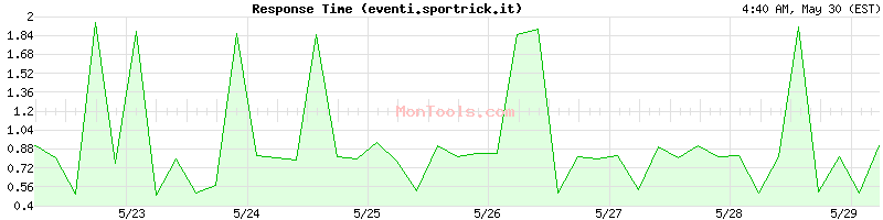 eventi.sportrick.it Slow or Fast