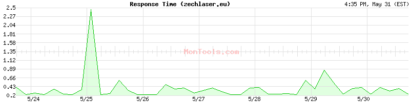 zechlaser.eu Slow or Fast