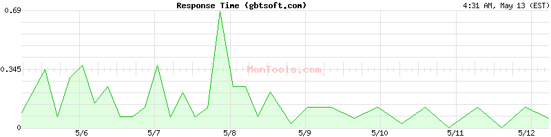 gbtsoft.com Slow or Fast