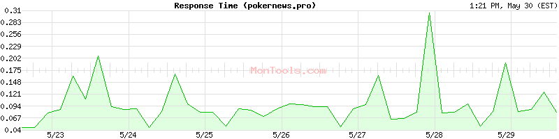 pokernews.pro Slow or Fast