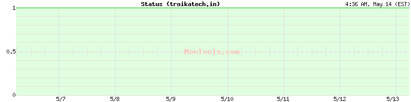 troikatech.in Up or Down