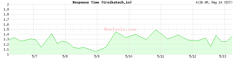 troikatech.in Slow or Fast