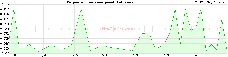 www.panetiket.com Slow or Fast