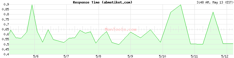 abmetiket.com Slow or Fast
