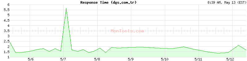 dgs.com.tr Slow or Fast
