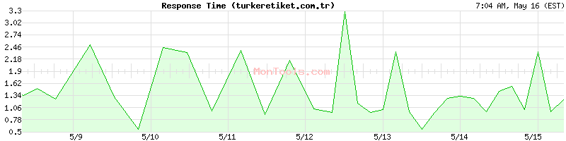 turkeretiket.com.tr Slow or Fast