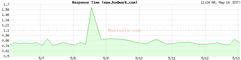 www.kodmark.com Slow or Fast