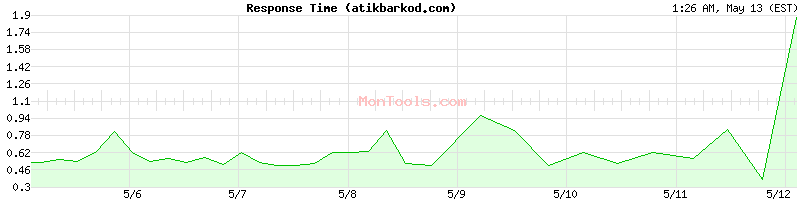 atikbarkod.com Slow or Fast