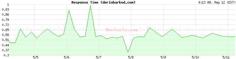 derinbarkod.com Slow or Fast