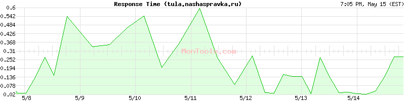 tula.nashaspravka.ru Slow or Fast