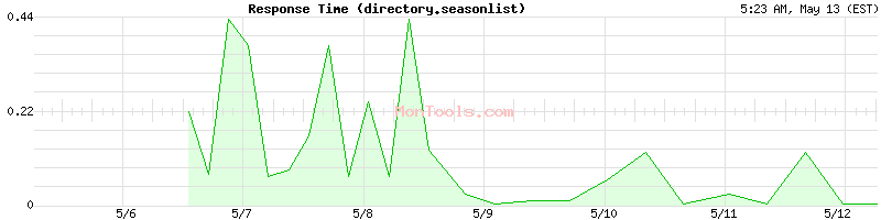 directory.seasonlist Slow or Fast