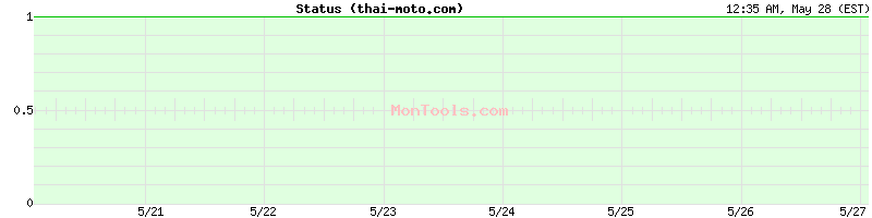 thai-moto.com Up or Down