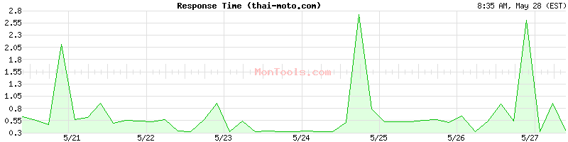 thai-moto.com Slow or Fast
