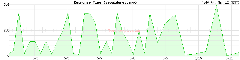 seguidores.app Slow or Fast