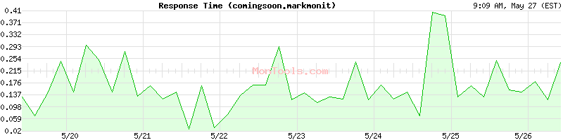 comingsoon.markmonitor.com Slow or Fast