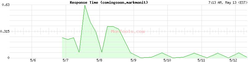 comingsoon.markmonit Slow or Fast
