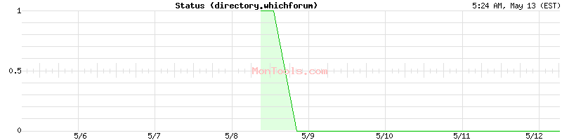 directory.whichforum Up or Down