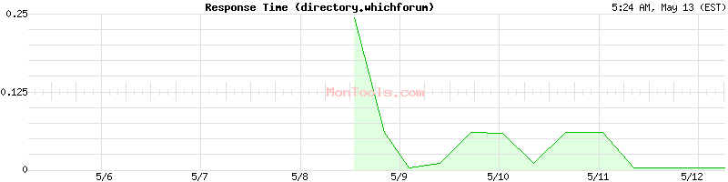 directory.whichforum Slow or Fast