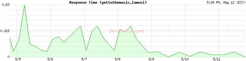 gettothemusic.lamusi Slow or Fast
