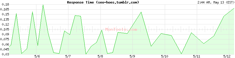 seo-hoes.tumblr.com Slow or Fast