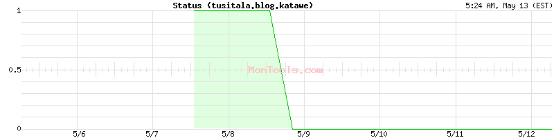 tusitala.blog.katawe Up or Down