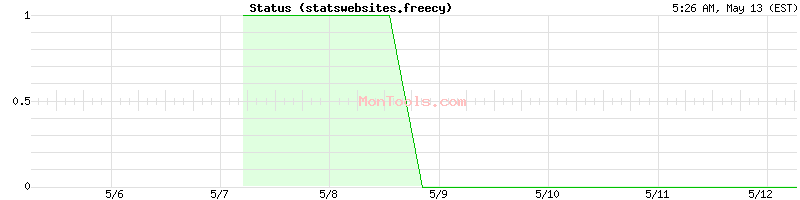 statswebsites.freecy Up or Down