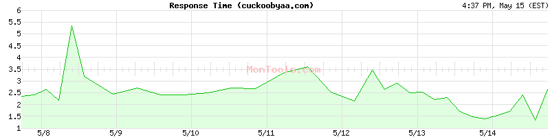 cuckoobyaa.com Slow or Fast