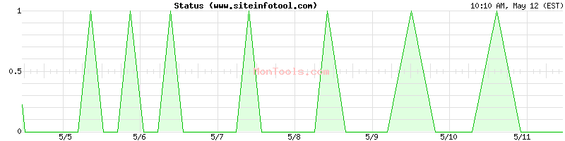 www.siteinfotool.com Up or Down