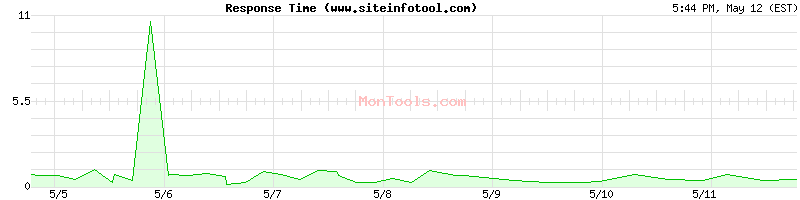 www.siteinfotool.com Slow or Fast