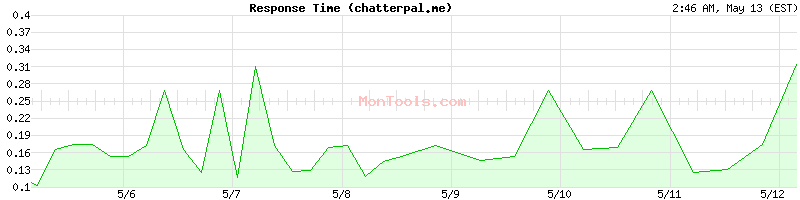 chatterpal.me Slow or Fast