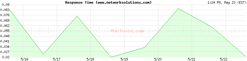 www.networksolutions.com Slow or Fast