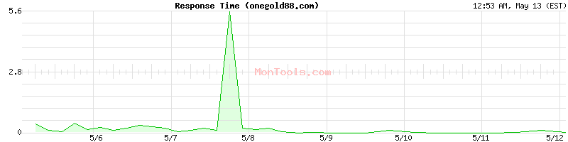 onegold88.com Slow or Fast