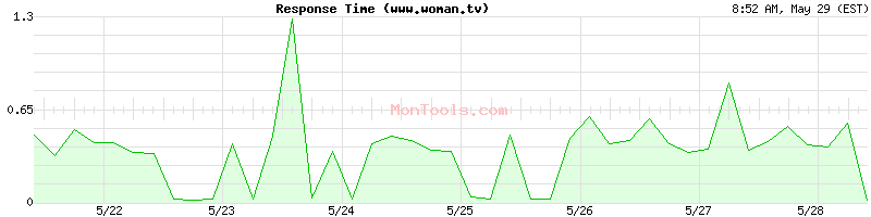 www.woman.tv Slow or Fast
