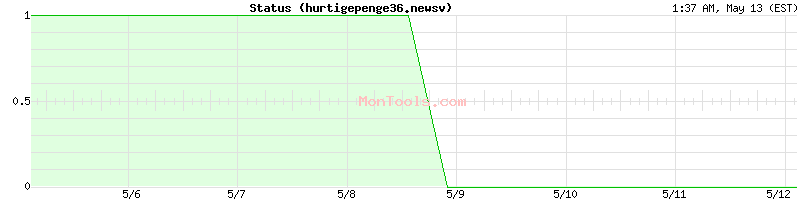 hurtigepenge36.newsv Up or Down