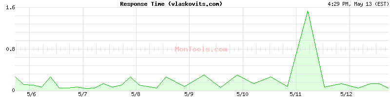 vlaskovits.com Slow or Fast