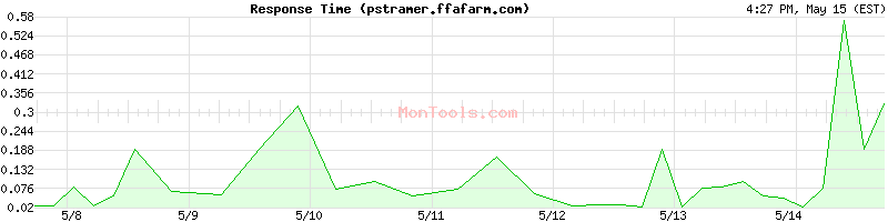 pstramer.ffafarm.com Slow or Fast