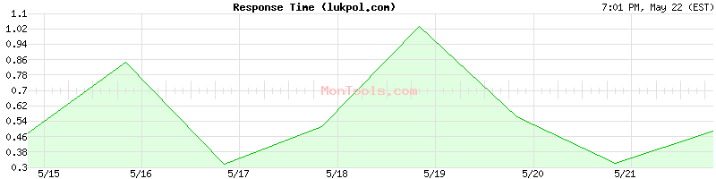 lukpol.com Slow or Fast