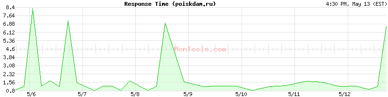 poiskdam.ru Slow or Fast