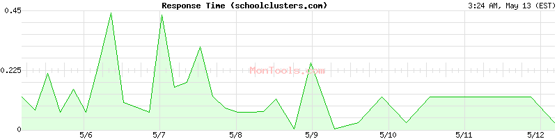 schoolclusters.com Slow or Fast